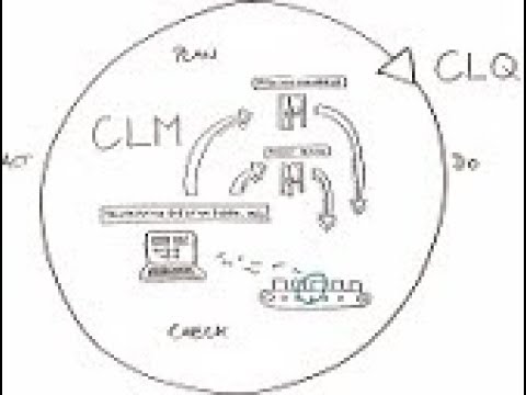 CLM Closed Loop Manufacturing